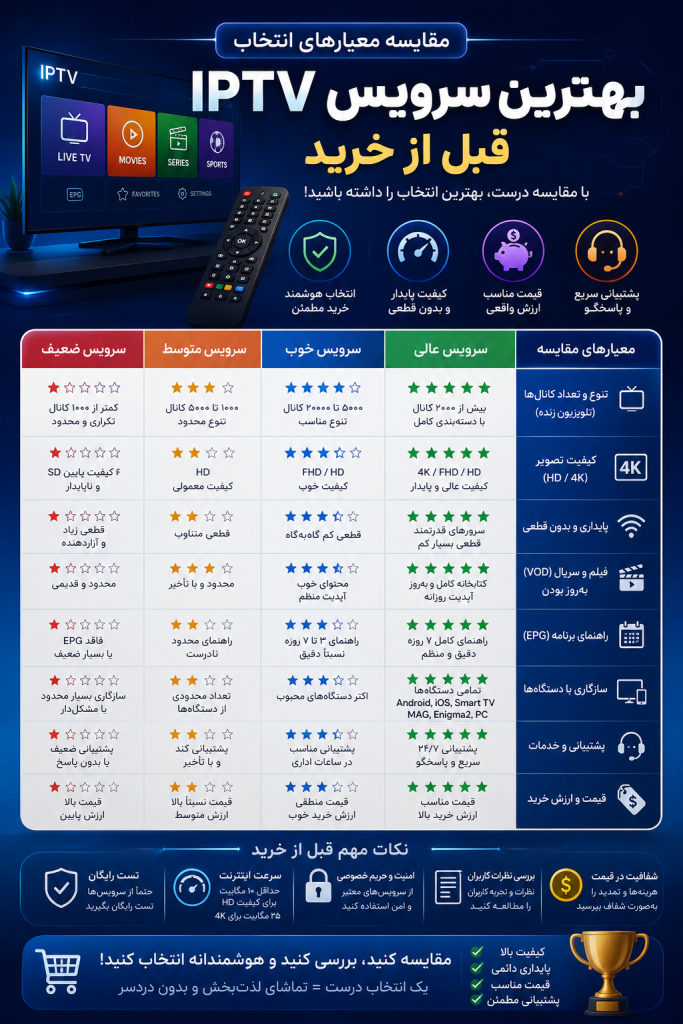 مقایسه معیارهای انتخاب بهترین سرویس IPTV قبل از خرید