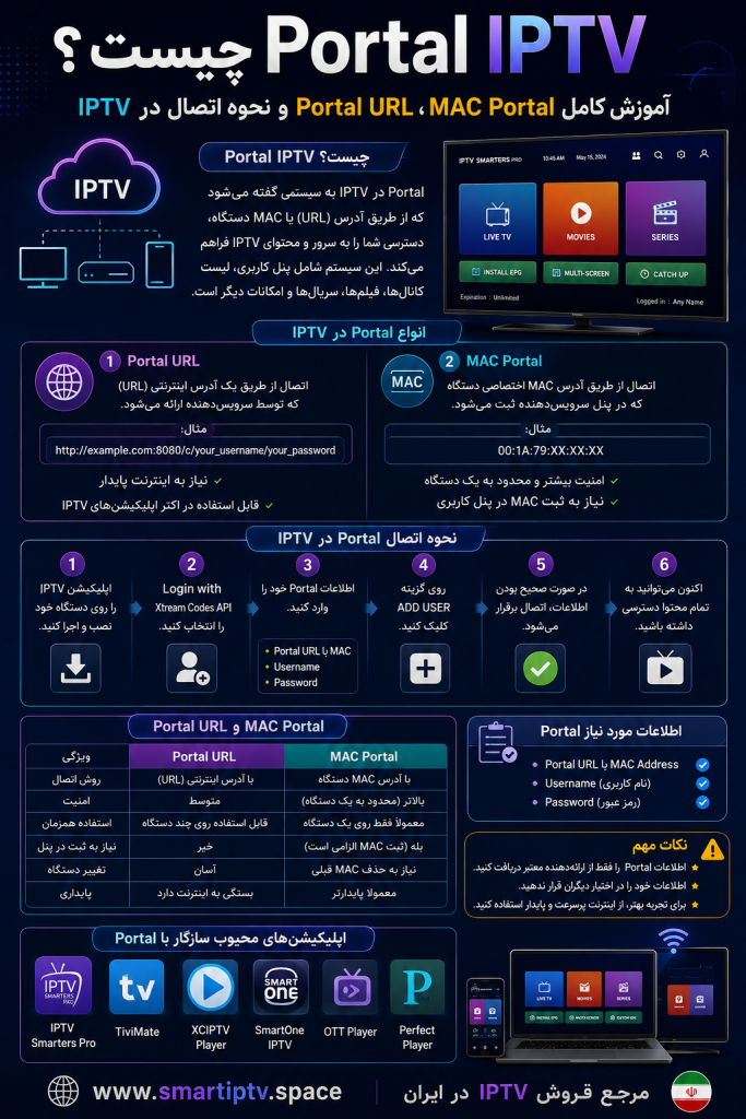 Portal IPTV چیست؟ آموزش کامل Portal URL و MAC Portal در IPTV