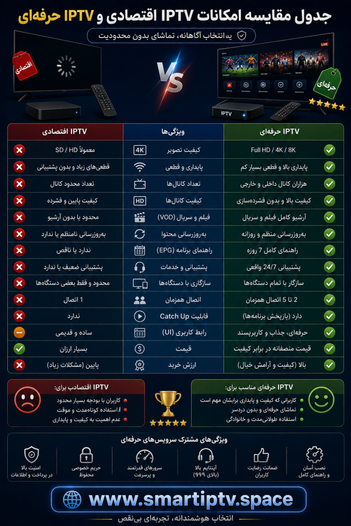 جدول مقایسه امکانات IPTV اقتصادی و IPTV حرفهای
